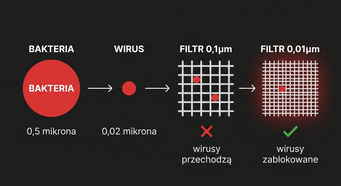 Porównanie rozmiarów bakterii i wirusów vs rozmiar porów filtra 0,1 i 0,01 mikrona